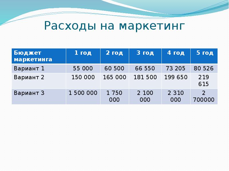 Расходы на маркетинг