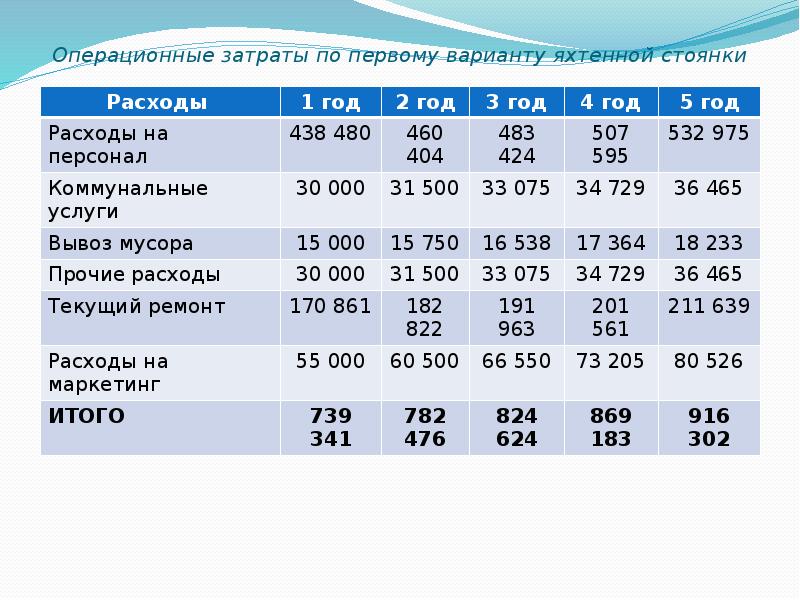 Операционные затраты по первому варианту яхтенной стоянки