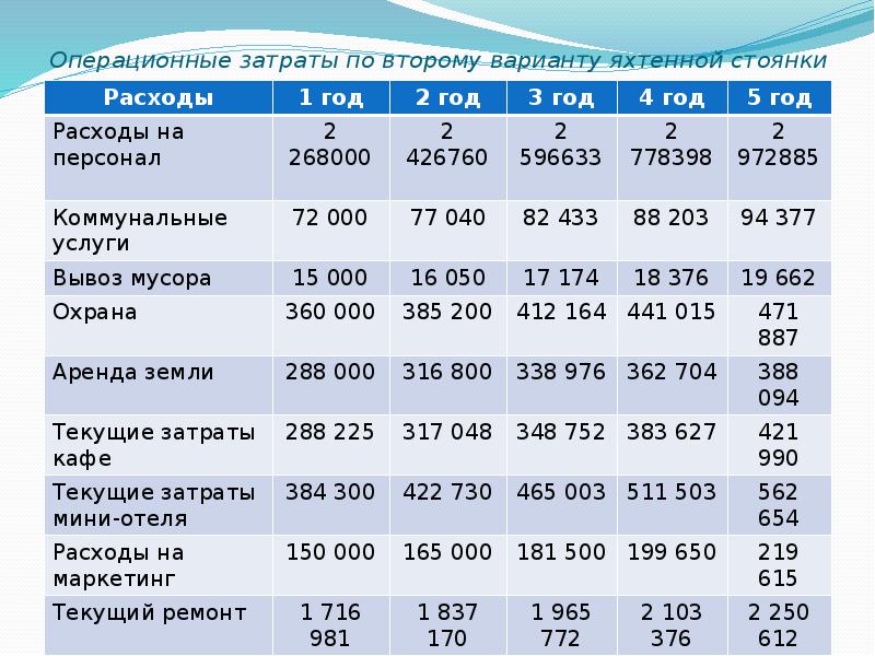 Операционные затраты по второму варианту яхтенной стоянки