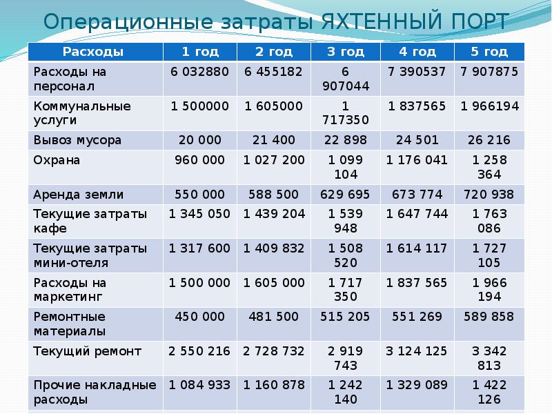 Операционные затраты ЯХТЕННЫЙ ПОРТ