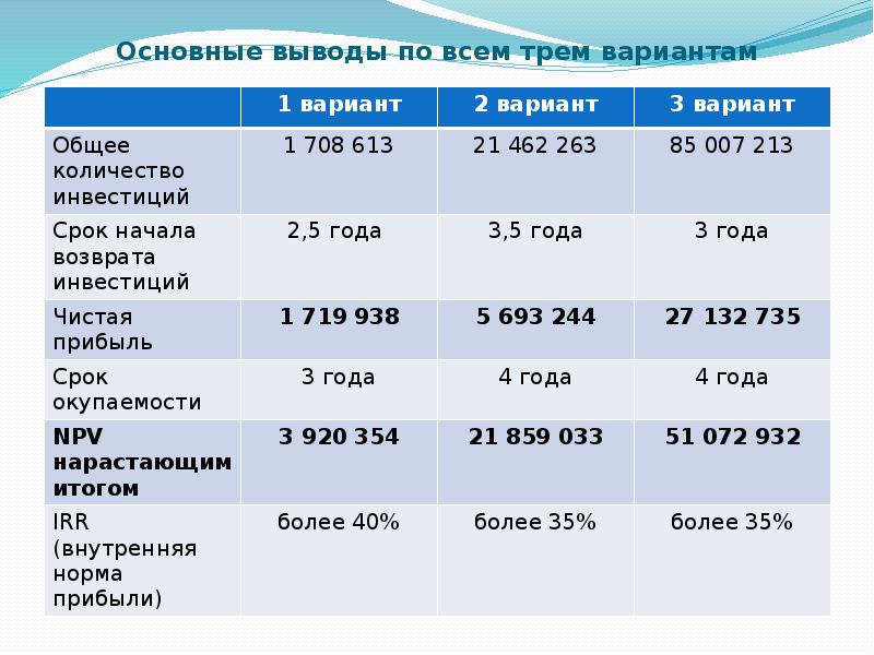 Основные выводы по всем трем вариантам
