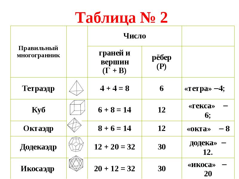 Пользуясь рисунком запиши число граней ребер и вершин