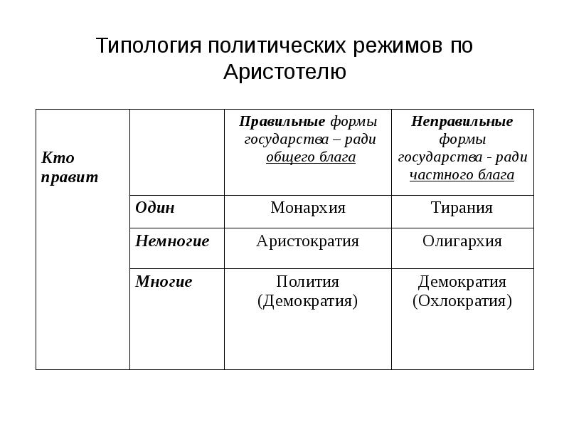 Типология политических режимов егэ обществознание презентация