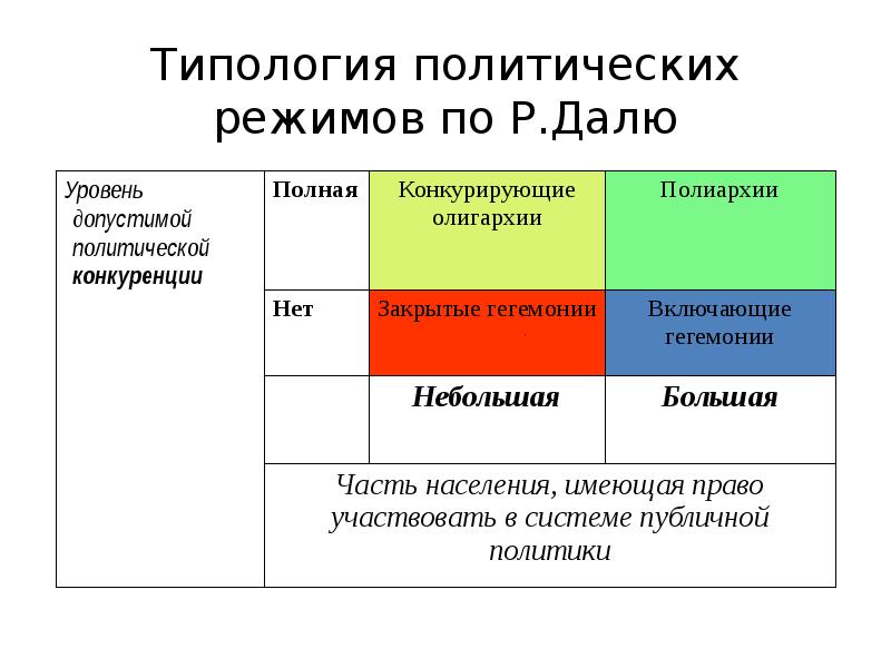 Политические режимы ответы. Политический режим типология политических режимов. Типология Полит режимов по Линцу. Политические режимы современности. Современные политические режимы.