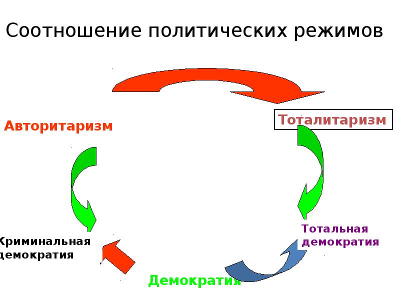 Политические взаимосвязи. Функции политического режима. Соотношение политического и государственно-правового режима. Соотношение политической системы и политического режима. Как соотносятся политическая культура и режим.