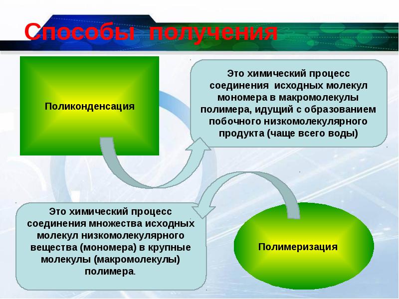 Способы получения  Поликонденсация