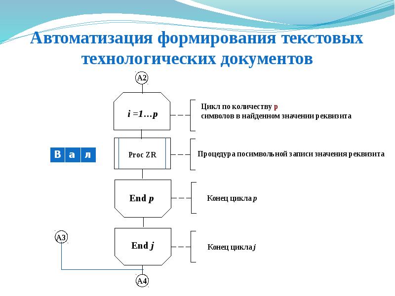 Автоматизированное проектирование технологических процессов. Автоматизация создания документов. Основы проектирования технологических процессов. Основы автоматизации. Инструменты автоматизации создания текстовых документов.