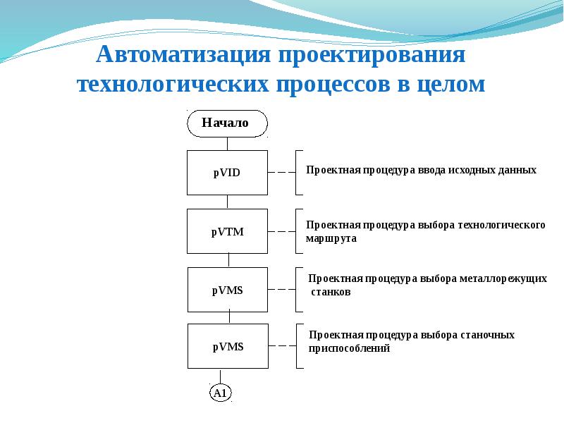 Технологический проект это