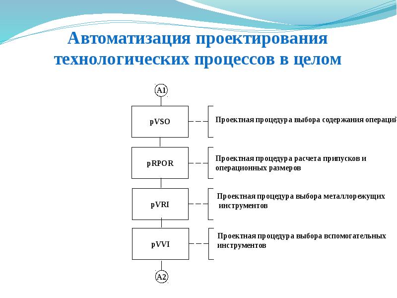 Этапы автоматизации проекта