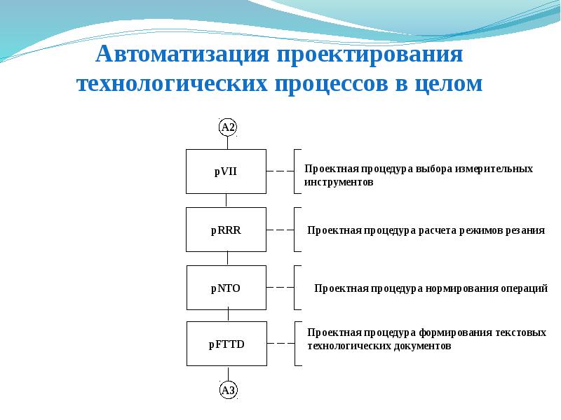 Расчет стоимости проекта автоматизации