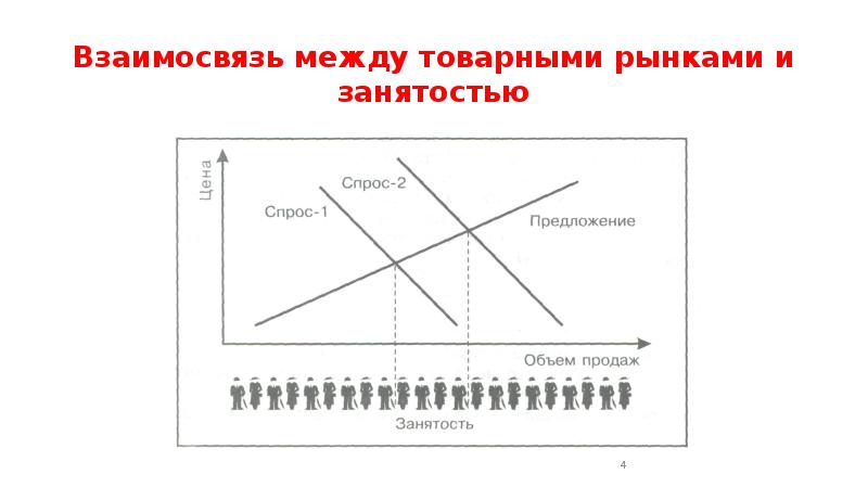 Признаки безработного. Взаимосвязь между безработицей и рыночной экономикой. Соотношение между ценой и качеством. Занятость и безработица Электросталь. Астрахань 1990 год безработица и занятость.