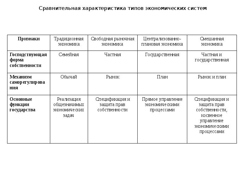 План типы экономических систем