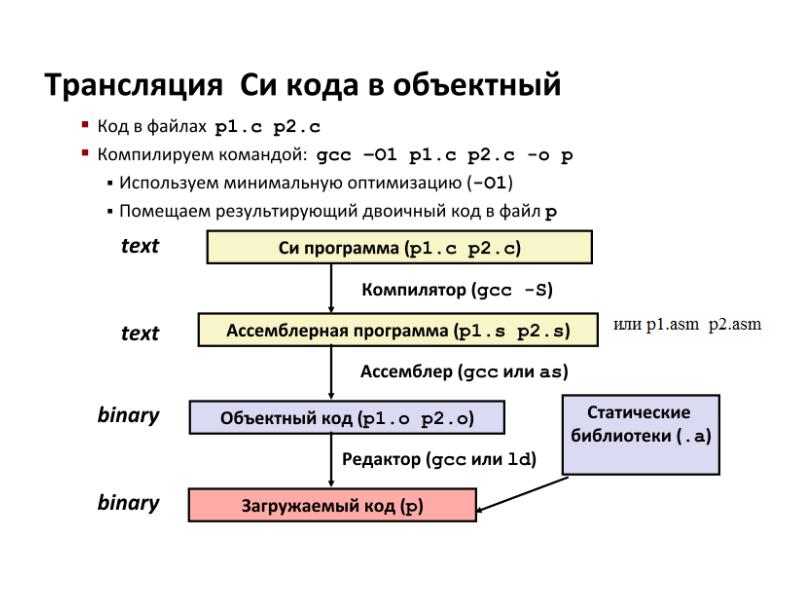 Модуль состоит из. Представление в программировании это. Внутреннее представление программы на разных этапах трансляции. Объектный файл. Объектный код.