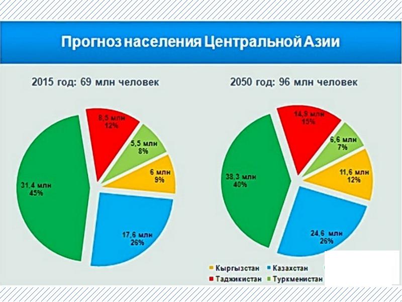 Население центральной. Население центральной Азии диаграмма. Население Киргизии диаграмма. Население стран центральной Азии. Население Азии статистика.