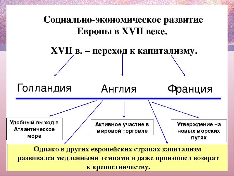 Схема экономическое развитие