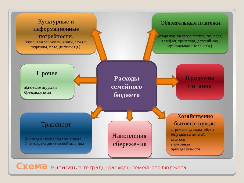 Бюджет 8. Планирование бюджета семьи. Основные статьи расходов семейного бюджета. Основная статья семейных расходов. Важные статьи семейного бюджета.