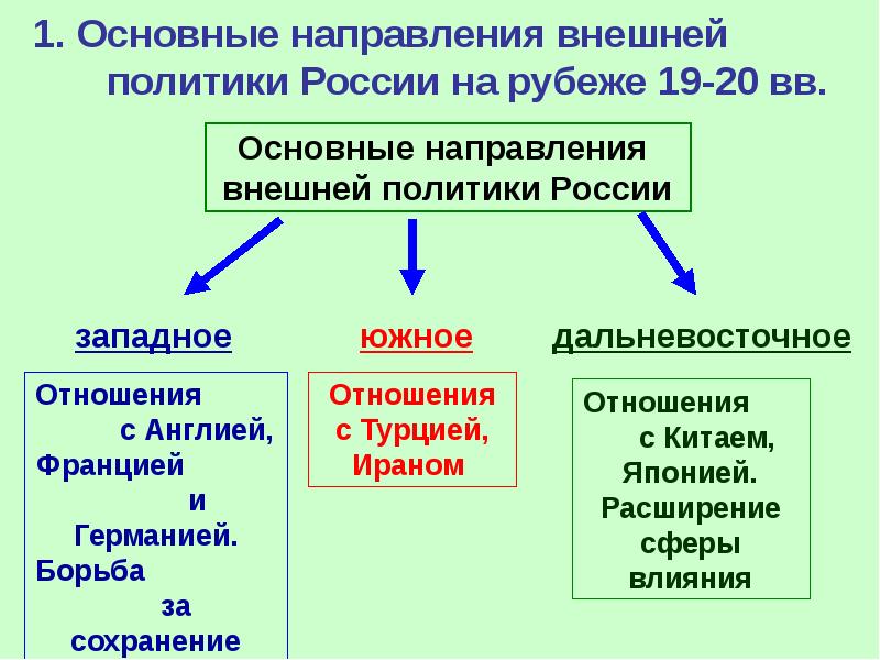 Направления внешней