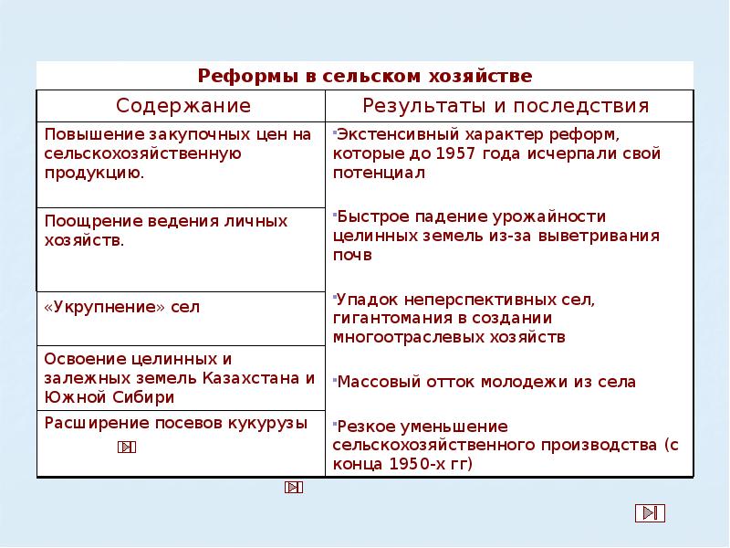 Реформы Хрущева в сельском хозяйстве таблица. Итоги реформ Хрущева. Реформы Никиты Хрущева таблица. Реформы Никиты Сергеевича Хрущева.