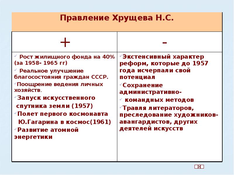 Хрущев годы правления