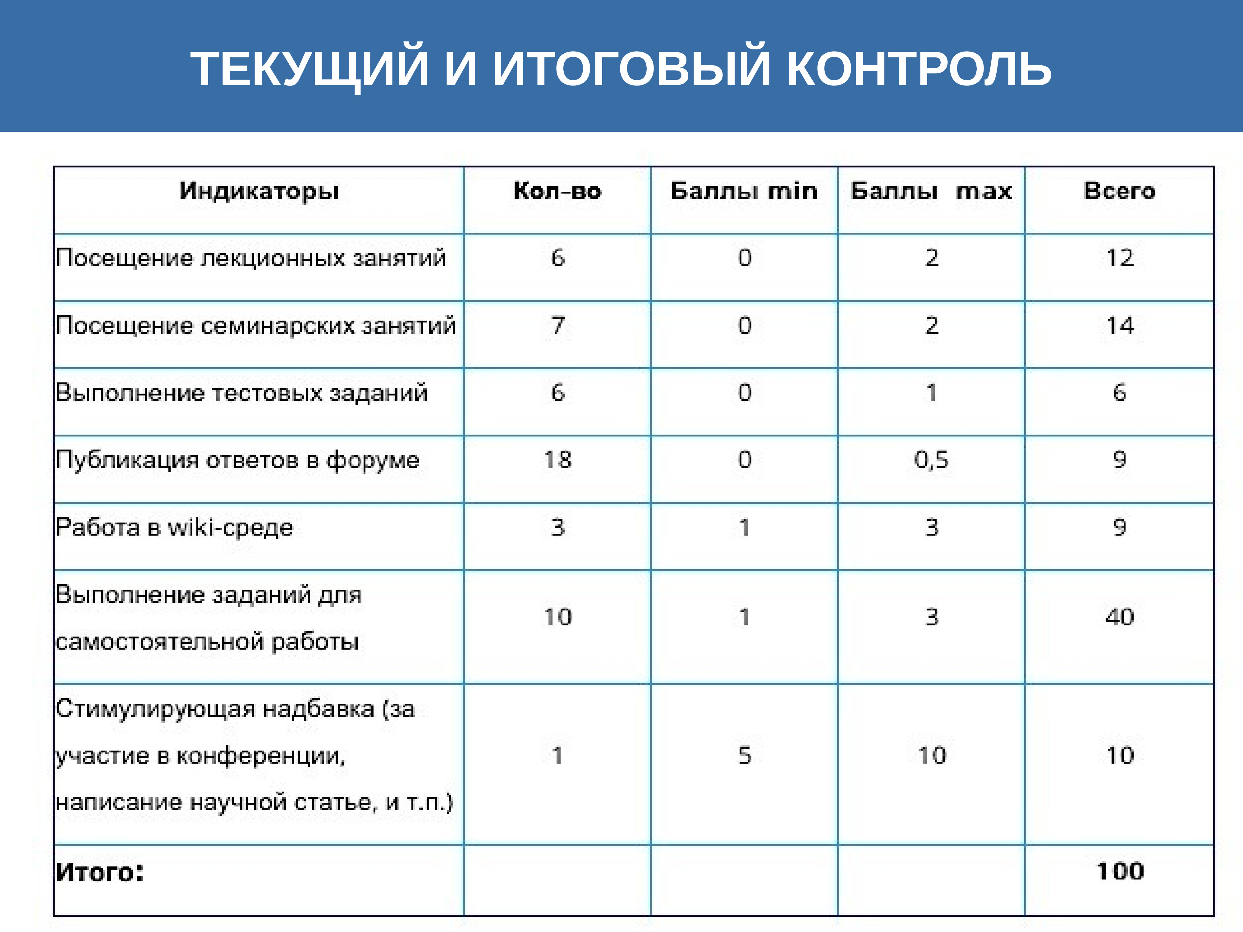 Итоговая проверка