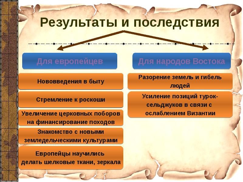 Крестовые походы презентация 6 класс таблица