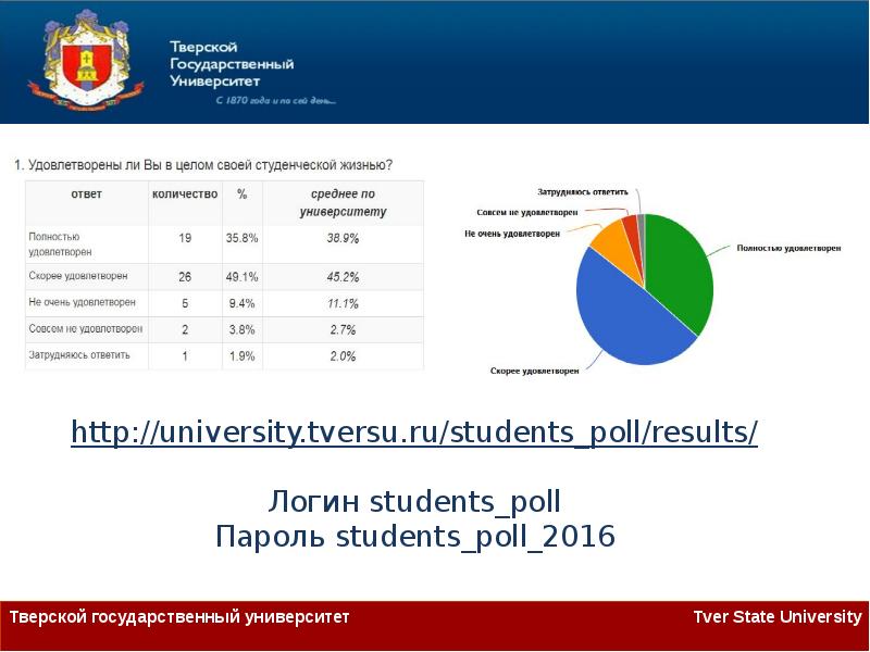 Структура ТВГУ. Тверской государственный университет презентация. ТВГУ Тверь логотип. Poll Results.