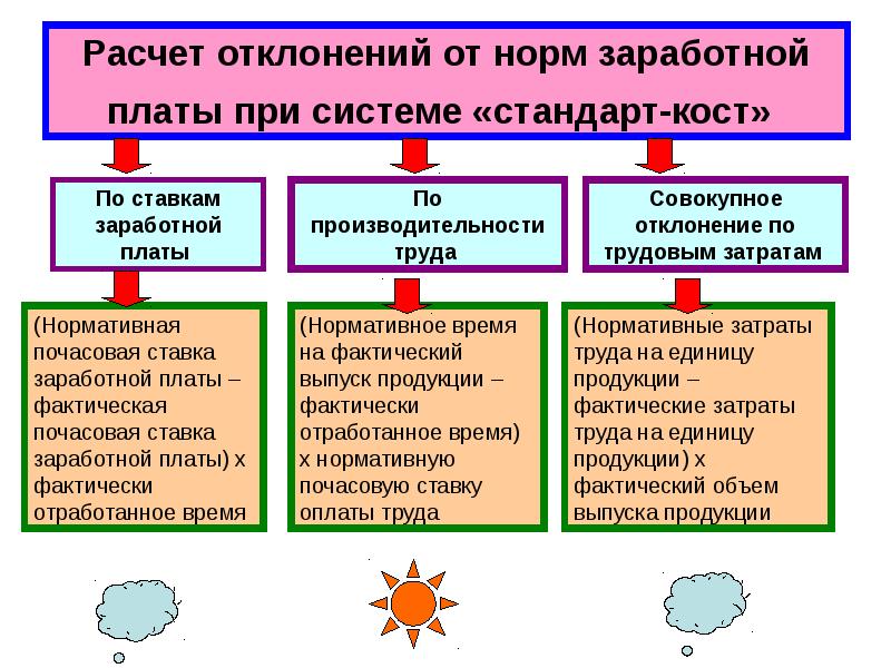 Система учета стандарт кост. Стандарт Кост. Калькулирование себестоимости по системе стандарт-Кост это. Расчет отклонения. Правовые нормы оплаты труда.