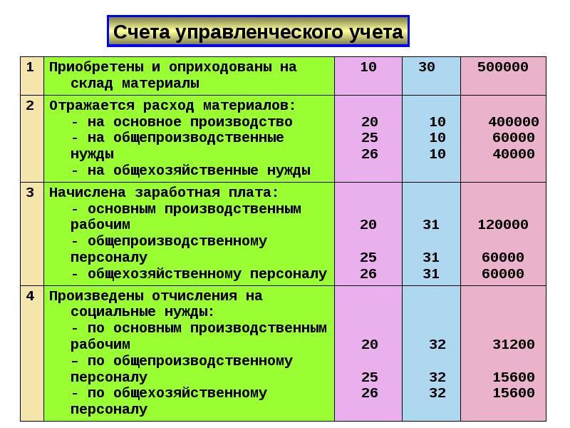 Какие счета учета. Счета управленческого учета. План счетов управленческого учета. План счетов управленческого учета пример. Схема счетов управленческого учета.