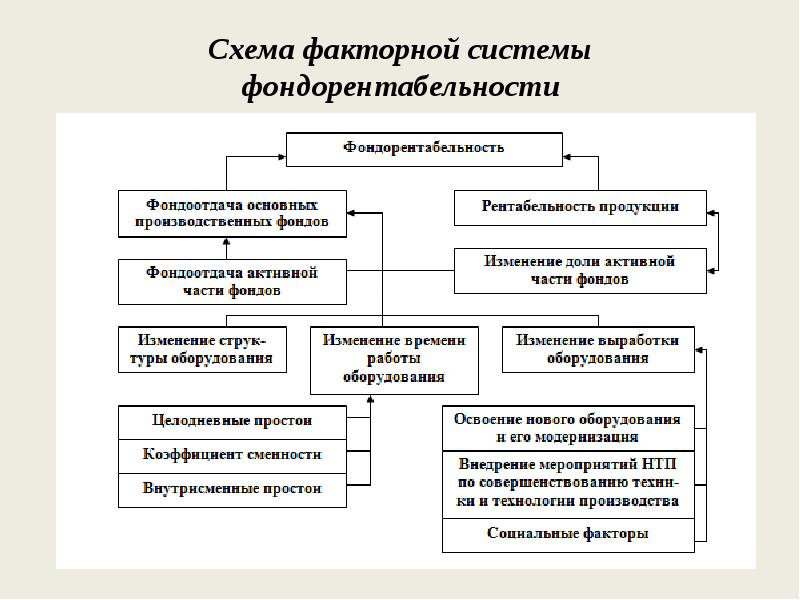 Фондоотдача фондорентабельность