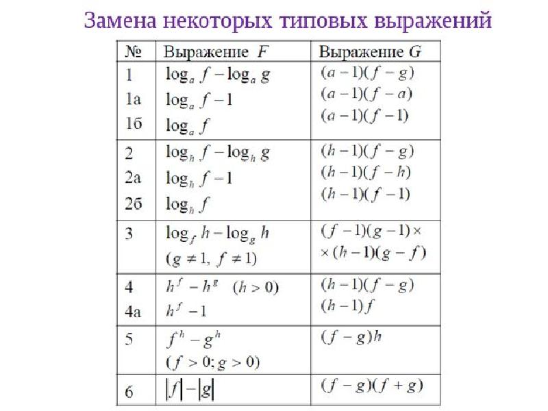 Решение логарифмических неравенств методом рационализации презентация