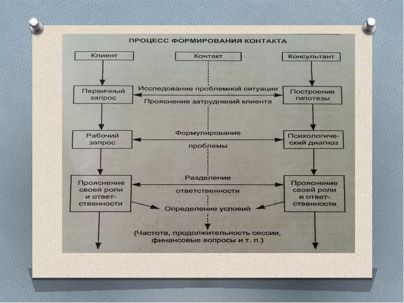 Структура процесса консультирования. Структура процесса консультирования