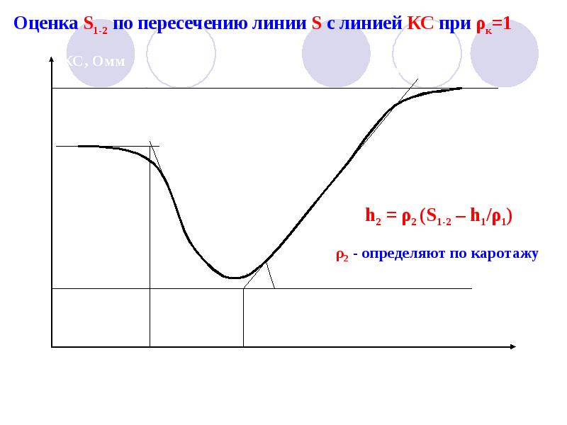 Оценка S1-2 по пересечению линии S с линией КС при ρк=1 Оценка S1-2 по пересечению линии S с линией КС при ρк=1