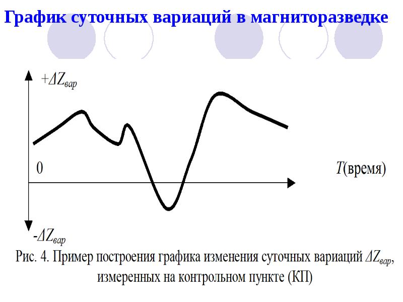 График суточных вариаций в магниторазведке График суточных вариаций в магниторазведке