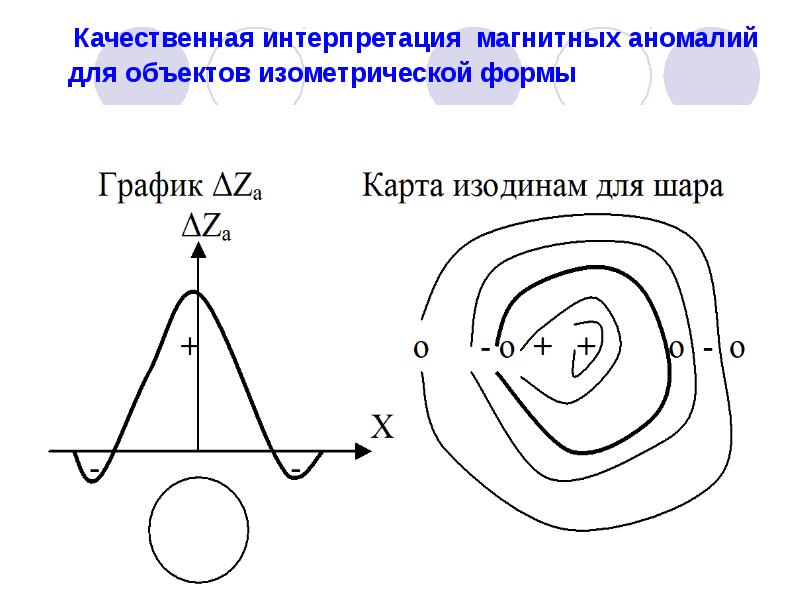 Качественная интерпретация магнитных аномалий для объектов изометрической формы Качественная интерпретация магнитных аномалий для объектов изометрической формы