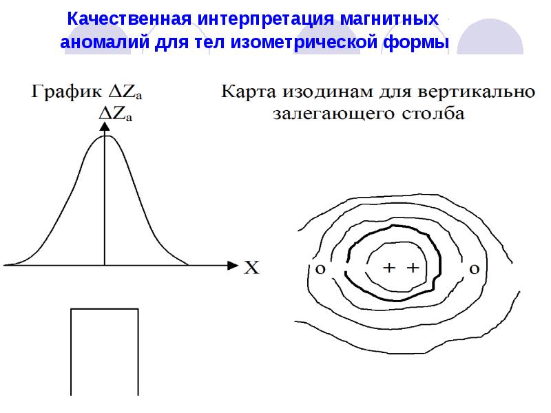 Качественная интерпретация магнитных аномалий для тел изометрической формы Качественная интерпретация магнитных аномалий для тел изометрической формы