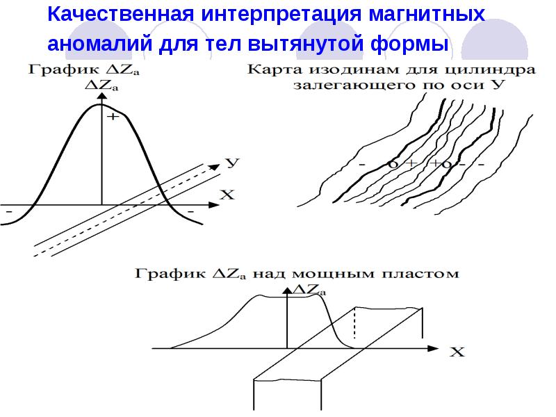 Качественная интерпретация магнитных аномалий для тел вытянутой формы Качественная интерпретация магнитных аномалий для тел вытянутой формы