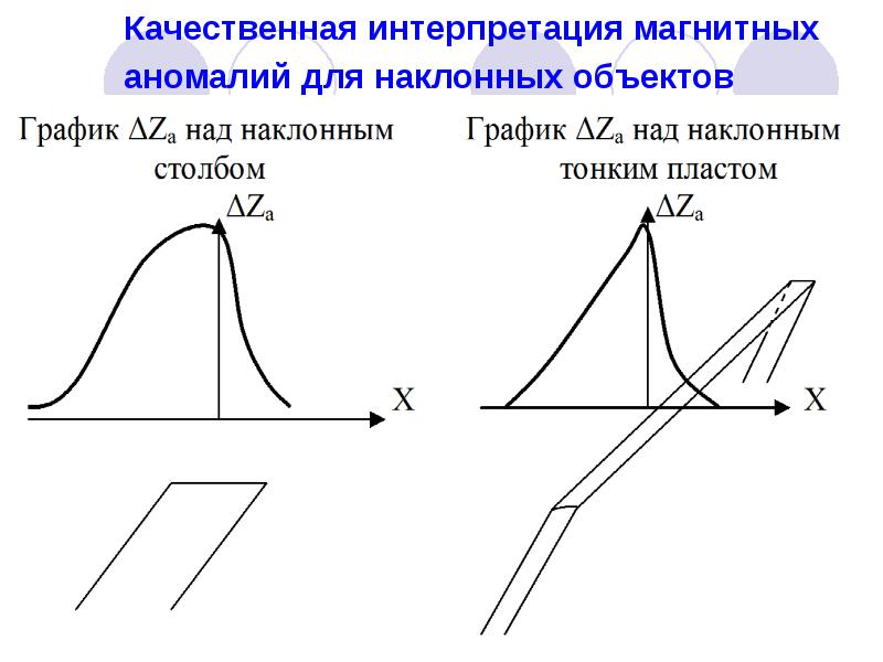 Аномалия силы тяжести. Качественная интерпретация это. Интерпретация магнитных аномалий. Качественная и Количественная интерпретация. Интерпретация магнитного поля.