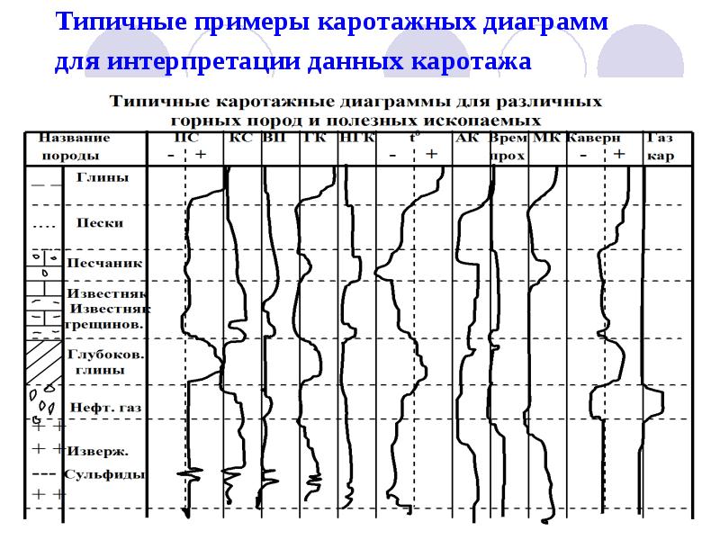 Количественная интерпретация кривых каротажных диаграмм выполняется с целью