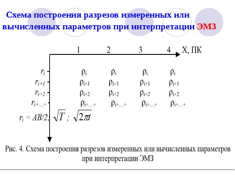 Схема построения разрезов измеренных или вычисленных параметров при интерпретации ЭМЗ Схема построения разрезов измеренных или вычисленных параметров при интерпретации ЭМЗ
