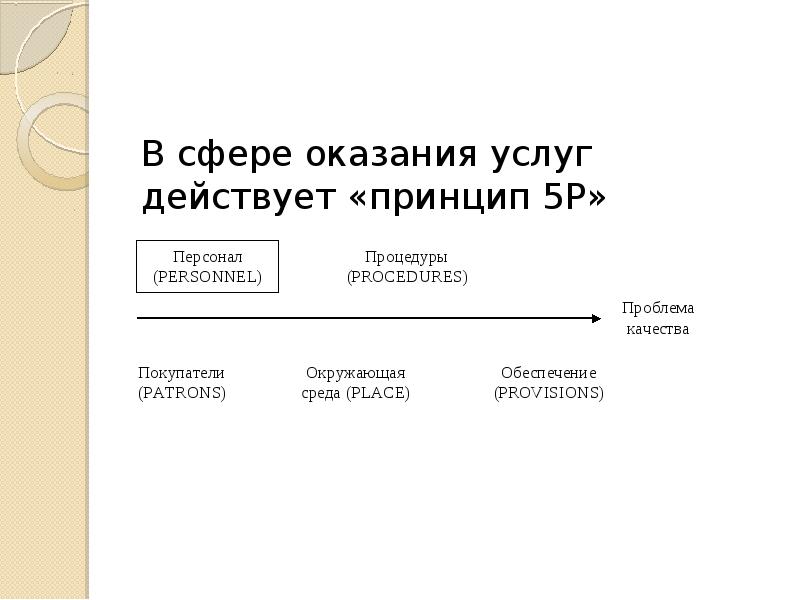 Сфера предоставления услуг