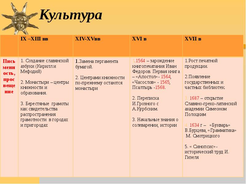 Презентация для подготовки к егэ по истории культура