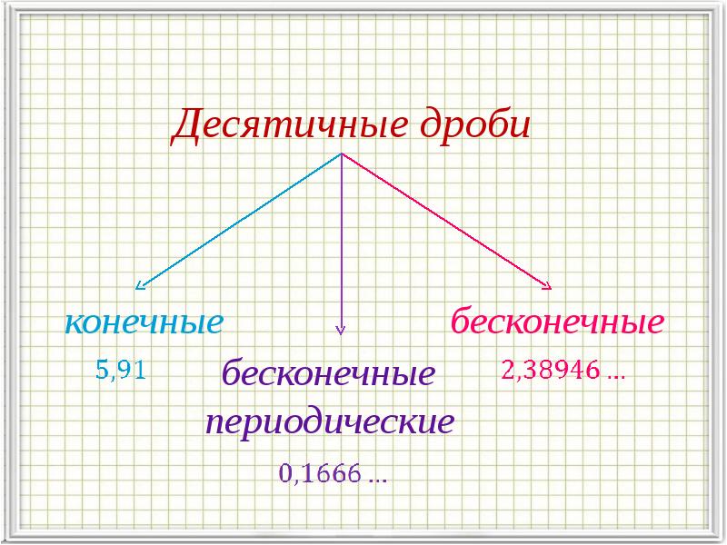 Периодические десятичные дроби 6 класс никольский презентация