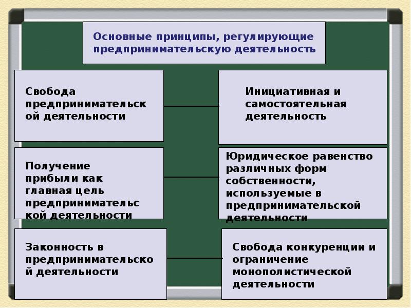 Презентация урок предпринимательская деятельность