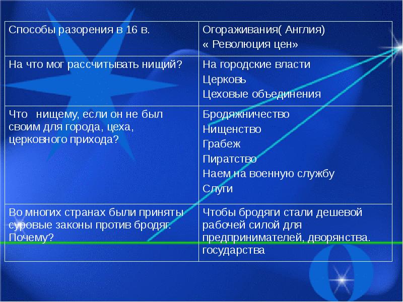 Общество в раннее новое время. Слои европейского общества в новое время. Особенности европейского общества в раннее новое время. Буржуазия нового времени таблица. Европейское общество в новое время таблица.