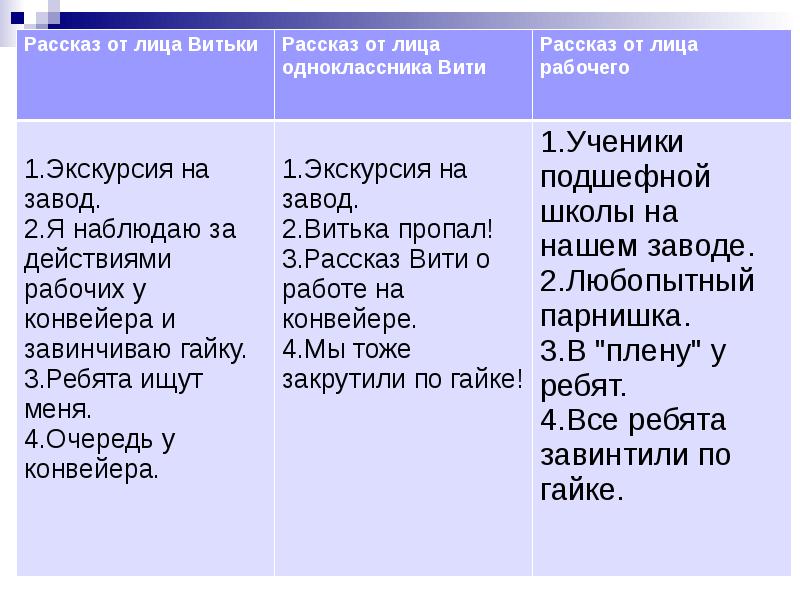 Подготовка к изложению витькина гайка 6 класс презентация