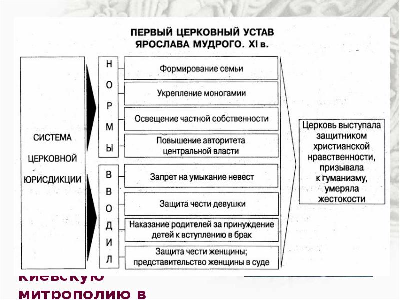 Система управления при ярославе мудром. Расцвет древнерусского государства при ярославе мудром. расцвет древнерусского государства при ярославе мудром таблица. расцвет древнерусского государства при ярославлем утром.