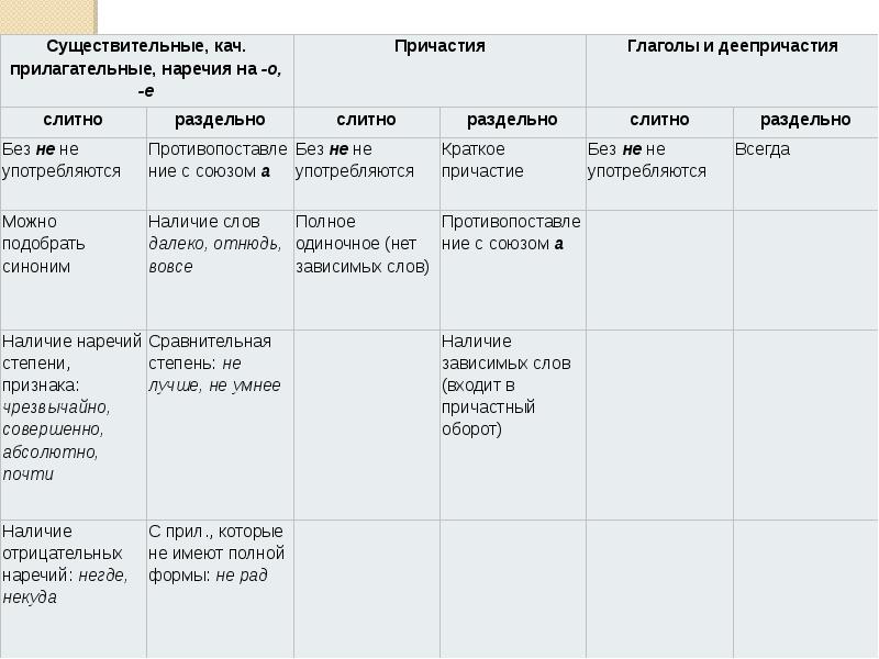 Презентация не с существительными прилагательными наречиями