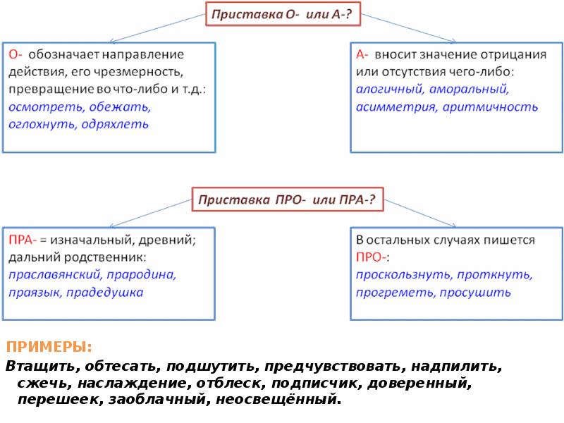 ПРИМЕРЫ:
Втащить, обтесать, подшутить, предчувствовать, надпилить, сжечь, наслаждение, отблеск, подписчик, доверенный, ПРИМЕРЫ:
Втащить, обтесать, подшутить, предчувствовать, надпилить, сжечь, наслаждение, отблеск, подписчик, доверенный,