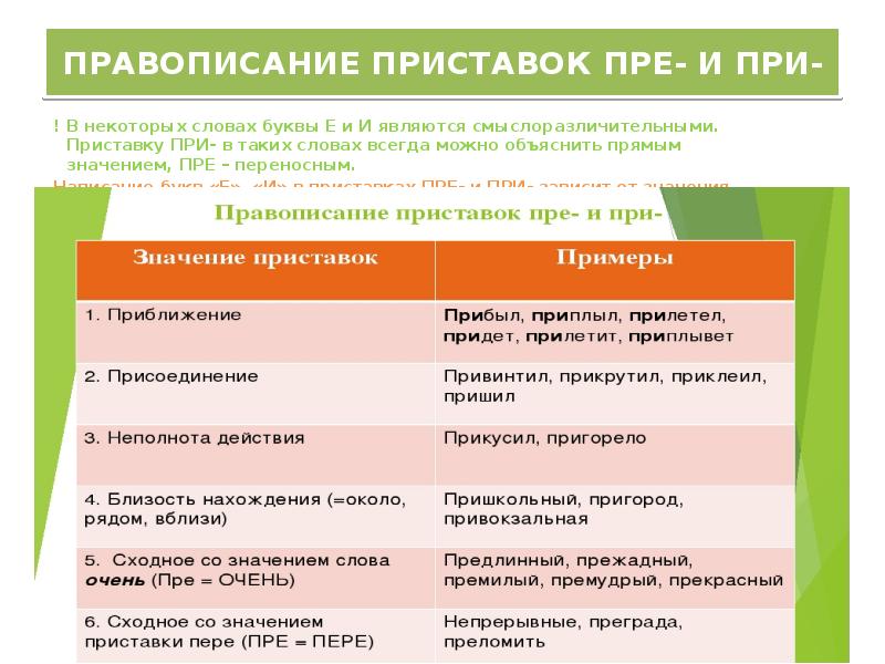 ПРАВОПИСАНИЕ ПРИСТАВОК ПРЕ- И ПРИ-
! В некоторых словах буквы Е и И являются смыслоразличительными. Приставку ПРИ- в ПРАВОПИСАНИЕ ПРИСТАВОК ПРЕ- И ПРИ-
! В некоторых словах буквы Е и И являются смыслоразличительными. Приставку ПРИ- в