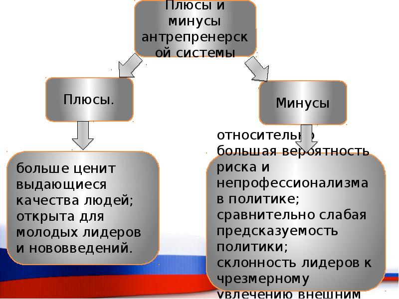 План по теме политическое лидерство